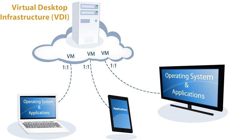 Công nghệ ảo hóa VDI